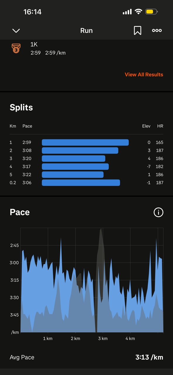 Splity z biegu na 5 km CPC Den Haag - średnie tempo 3:13 min/km